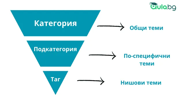 категории, подкатегории и тагове в wordpress сайт 