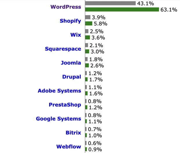 wordpress пазарен дял 