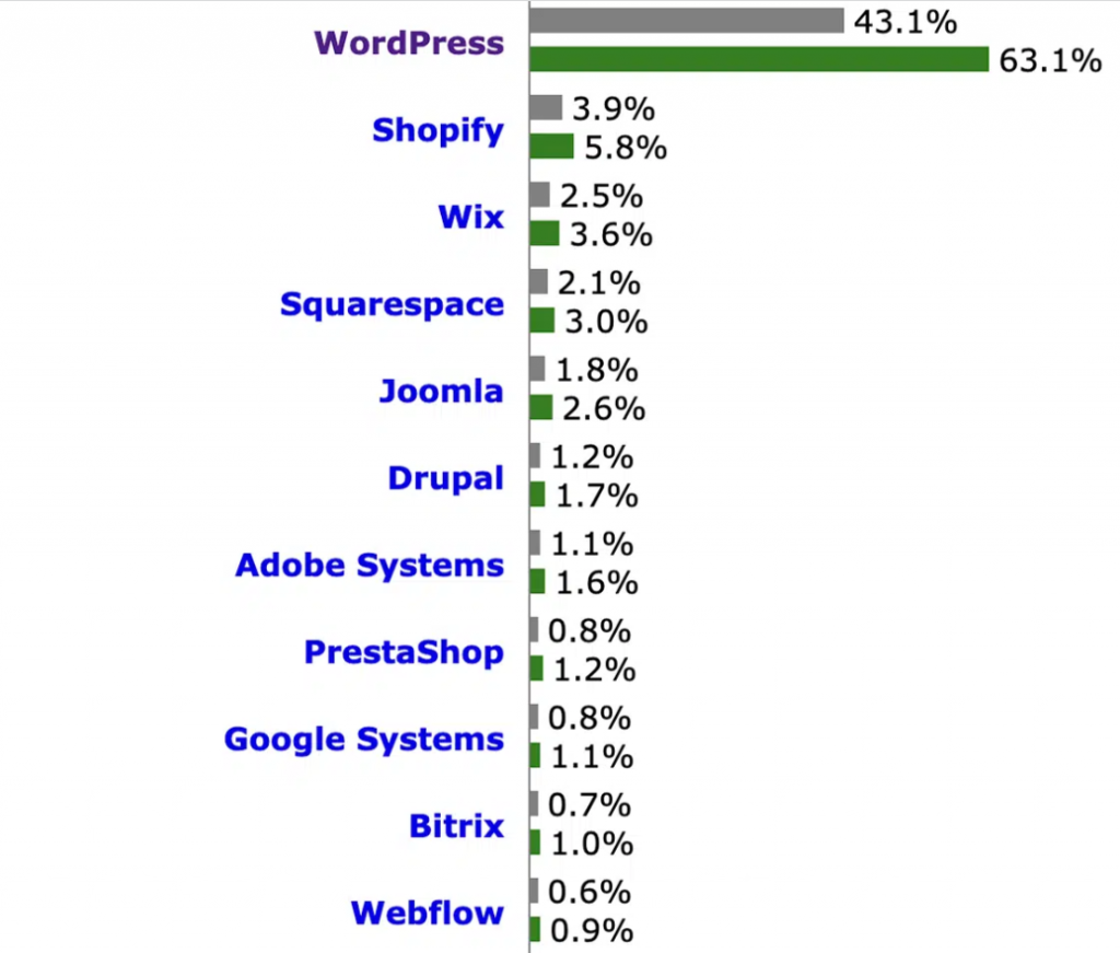 wordpress пазарен дял
