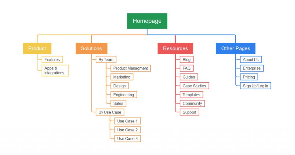 sitemap - карта на връзките в нашия сайт