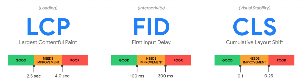 показателите, които google използва за анализ на ефективността на сайта - LCP, FID, CLS