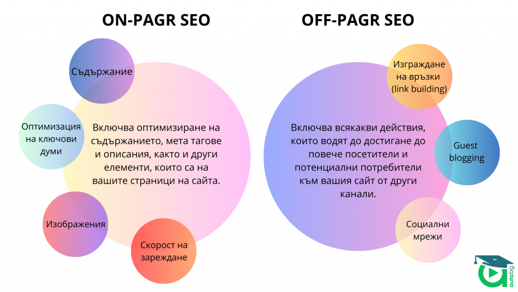 on-page И off-page SEO 