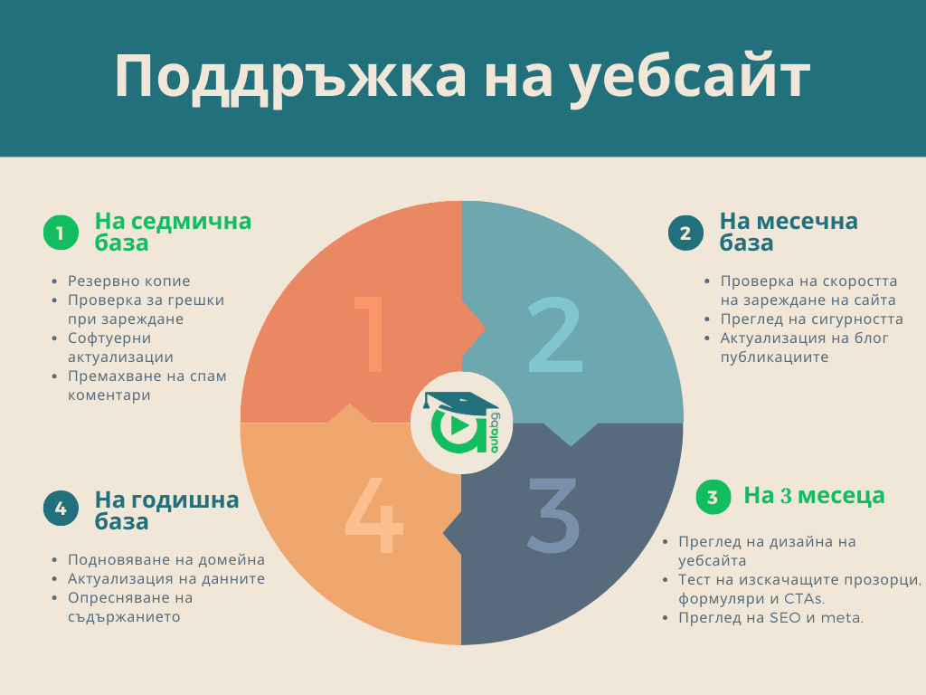 поддръжка на уебсайт в 4 категории - седмична, месечна, тримесечна и годишна