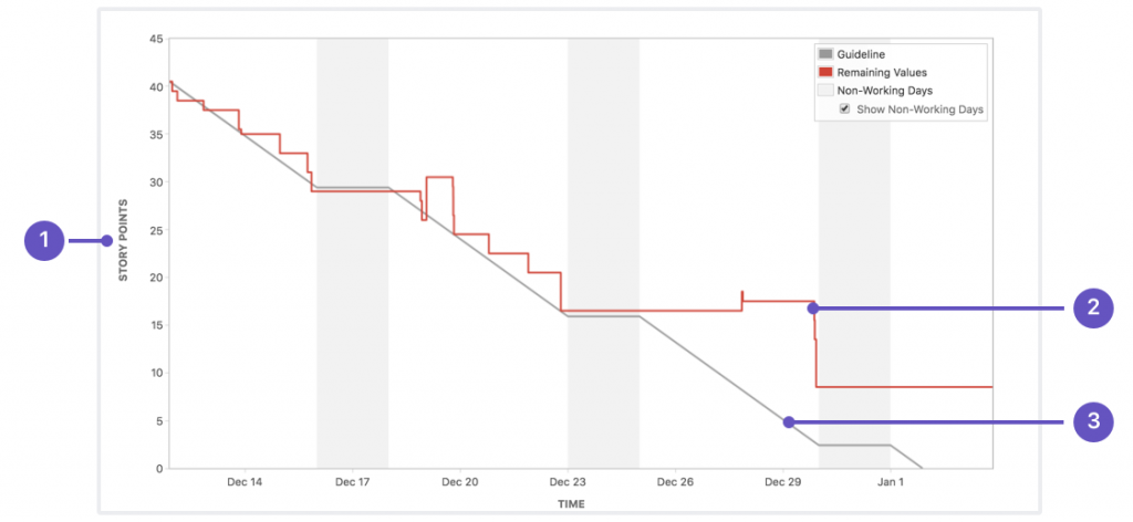 Jira burndown graphics