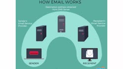 Какво е електронна поща, имейл клиент, имейл сървър?